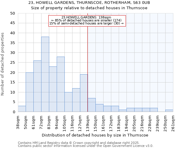 23, HOWELL GARDENS, THURNSCOE, ROTHERHAM, S63 0UB: Size of property relative to detached houses houses in Thurnscoe