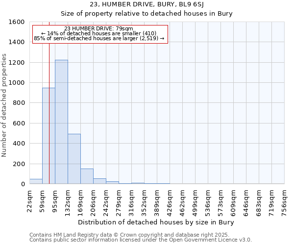 23, HUMBER DRIVE, BURY, BL9 6SJ: Size of property relative to detached houses houses in Bury