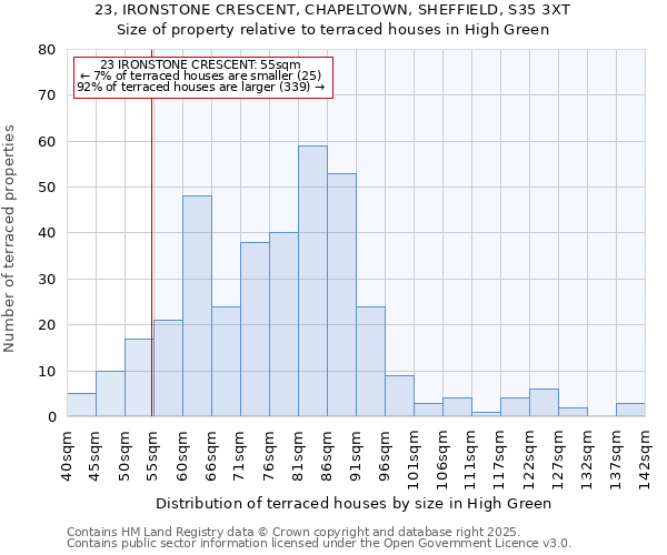 23, IRONSTONE CRESCENT, CHAPELTOWN, SHEFFIELD, S35 3XT: Size of property relative to terraced houses houses in High Green