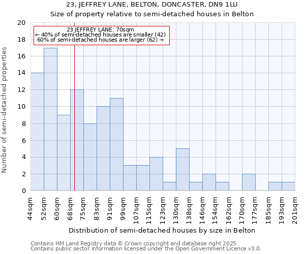 23, JEFFREY LANE, BELTON, DONCASTER, DN9 1LU: Size of property relative to semi-detached houses houses in Belton