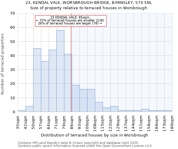 23, KENDAL VALE, WORSBROUGH BRIDGE, BARNSLEY, S70 5NL: Size of property relative to terraced houses houses in Worsbrough
