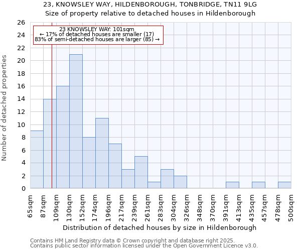 23, KNOWSLEY WAY, HILDENBOROUGH, TONBRIDGE, TN11 9LG: Size of property relative to detached houses houses in Hildenborough