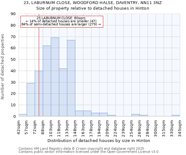 23, LABURNUM CLOSE, WOODFORD HALSE, DAVENTRY, NN11 3NZ: Size of property relative to detached houses houses in Hinton