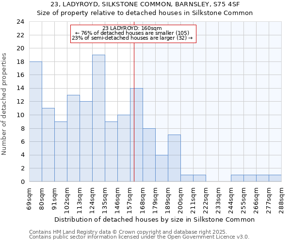 23, LADYROYD, SILKSTONE COMMON, BARNSLEY, S75 4SF: Size of property relative to detached houses houses in Silkstone Common