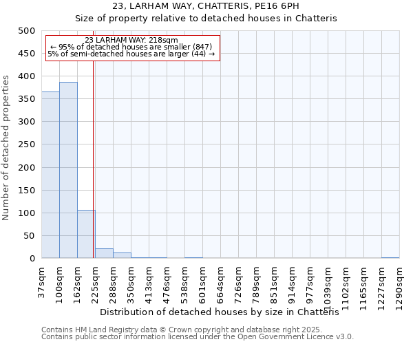 23, LARHAM WAY, CHATTERIS, PE16 6PH: Size of property relative to detached houses houses in Chatteris