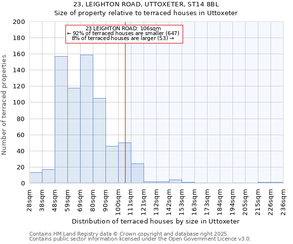 23, LEIGHTON ROAD, UTTOXETER, ST14 8BL: Size of property relative to terraced houses houses in Uttoxeter
