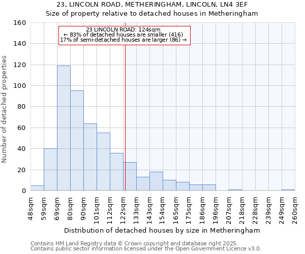 23, LINCOLN ROAD, METHERINGHAM, LINCOLN, LN4 3EF: Size of property relative to detached houses houses in Metheringham