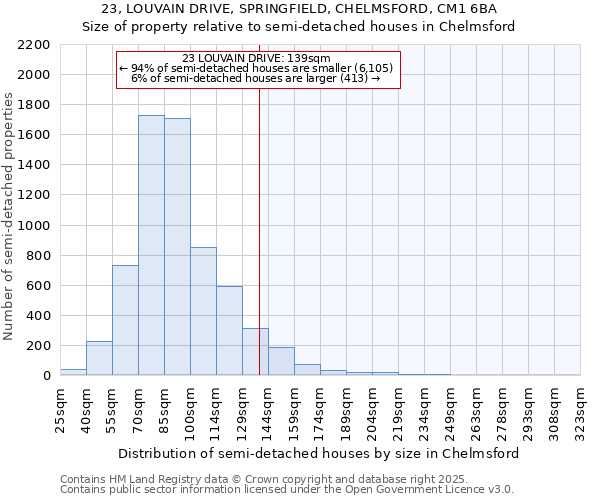 23, LOUVAIN DRIVE, SPRINGFIELD, CHELMSFORD, CM1 6BA: Size of property relative to semi-detached houses houses in Chelmsford