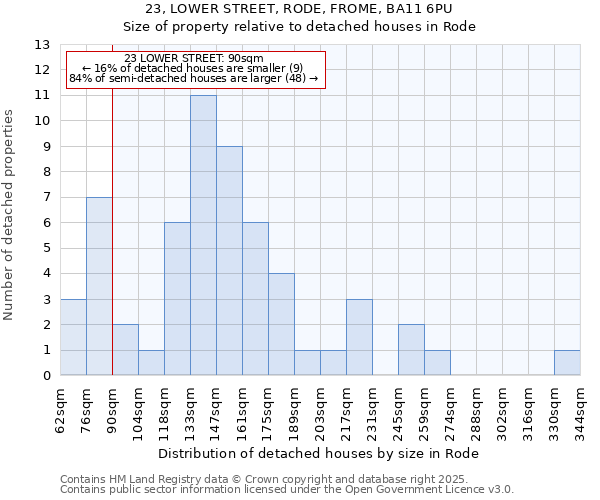 23, LOWER STREET, RODE, FROME, BA11 6PU: Size of property relative to detached houses houses in Rode