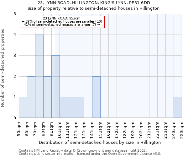 23, LYNN ROAD, HILLINGTON, KING'S LYNN, PE31 6DD: Size of property relative to semi-detached houses houses in Hillington