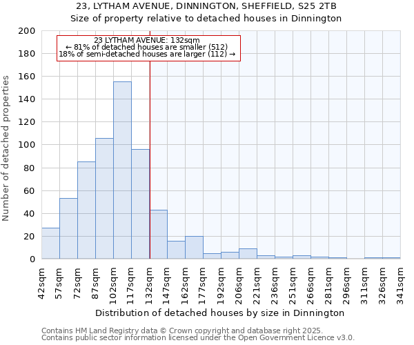 23, LYTHAM AVENUE, DINNINGTON, SHEFFIELD, S25 2TB: Size of property relative to detached houses houses in Dinnington