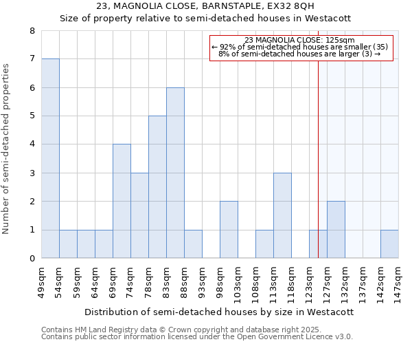 23, MAGNOLIA CLOSE, BARNSTAPLE, EX32 8QH: Size of property relative to semi-detached houses houses in Westacott