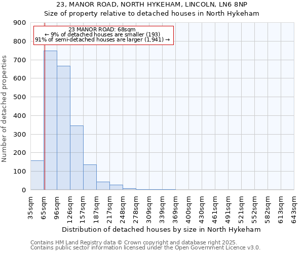 23, MANOR ROAD, NORTH HYKEHAM, LINCOLN, LN6 8NP: Size of property relative to detached houses houses in North Hykeham