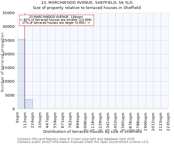 23, MARCHWOOD AVENUE, SHEFFIELD, S6 5LG: Size of property relative to terraced houses houses in Sheffield