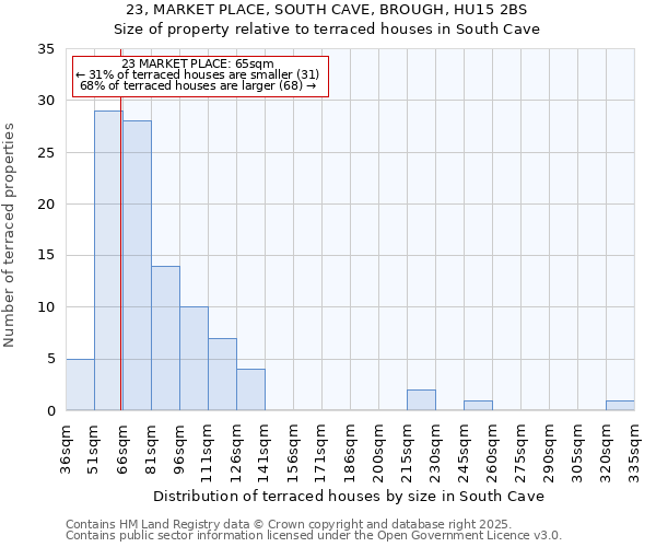 23, MARKET PLACE, SOUTH CAVE, BROUGH, HU15 2BS: Size of property relative to terraced houses houses in South Cave