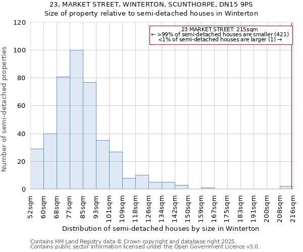 23, MARKET STREET, WINTERTON, SCUNTHORPE, DN15 9PS: Size of property relative to semi-detached houses houses in Winterton