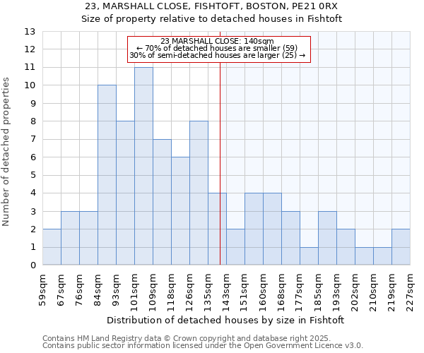 23, MARSHALL CLOSE, FISHTOFT, BOSTON, PE21 0RX: Size of property relative to detached houses houses in Fishtoft