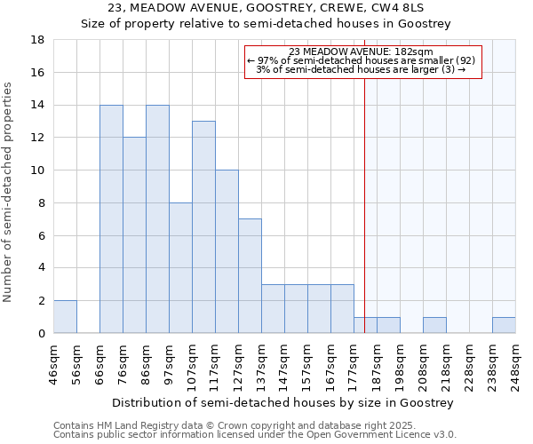 23, MEADOW AVENUE, GOOSTREY, CREWE, CW4 8LS: Size of property relative to semi-detached houses houses in Goostrey