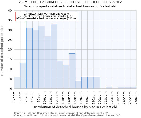 23, MELLOR LEA FARM DRIVE, ECCLESFIELD, SHEFFIELD, S35 9TZ: Size of property relative to detached houses houses in Ecclesfield