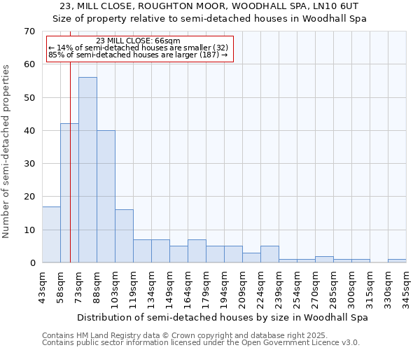 23, MILL CLOSE, ROUGHTON MOOR, WOODHALL SPA, LN10 6UT: Size of property relative to semi-detached houses houses in Woodhall Spa