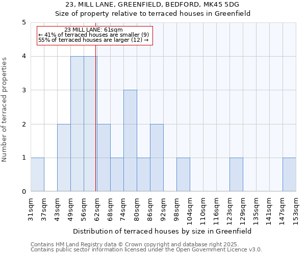 23, MILL LANE, GREENFIELD, BEDFORD, MK45 5DG: Size of property relative to terraced houses houses in Greenfield