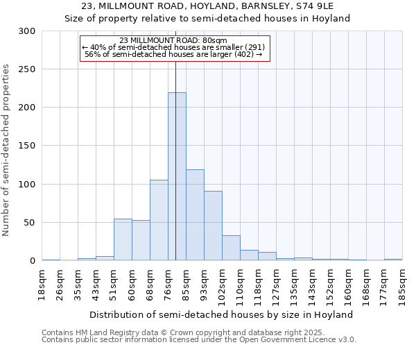 23, MILLMOUNT ROAD, HOYLAND, BARNSLEY, S74 9LE: Size of property relative to semi-detached houses houses in Hoyland