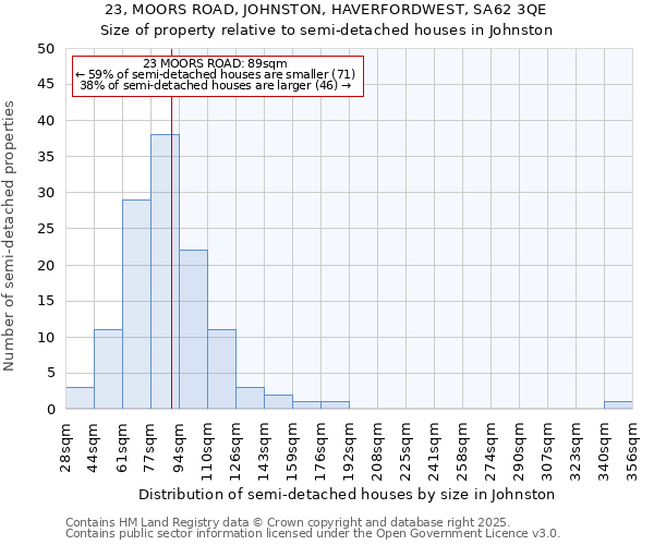 23, MOORS ROAD, JOHNSTON, HAVERFORDWEST, SA62 3QE: Size of property relative to semi-detached houses houses in Johnston