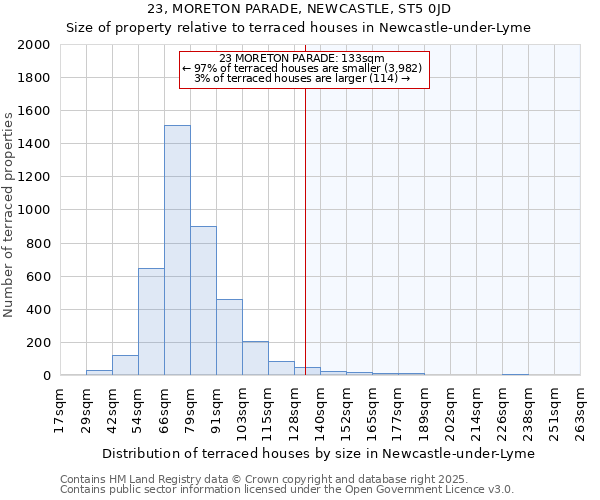 23, MORETON PARADE, NEWCASTLE, ST5 0JD: Size of property relative to terraced houses houses in Newcastle-under-Lyme