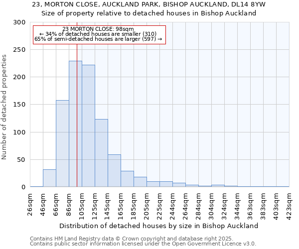 23, MORTON CLOSE, AUCKLAND PARK, BISHOP AUCKLAND, DL14 8YW: Size of property relative to detached houses houses in Bishop Auckland