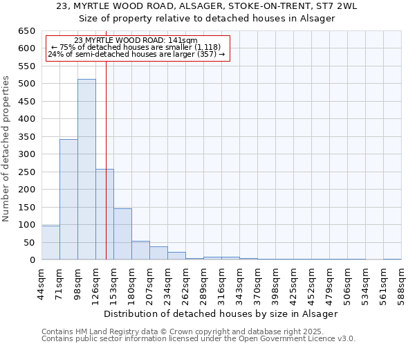 23, MYRTLE WOOD ROAD, ALSAGER, STOKE-ON-TRENT, ST7 2WL: Size of property relative to detached houses houses in Alsager