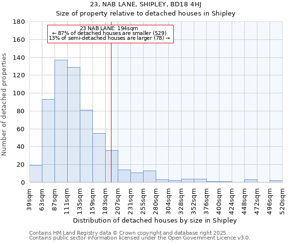 23, NAB LANE, SHIPLEY, BD18 4HJ: Size of property relative to detached houses houses in Shipley
