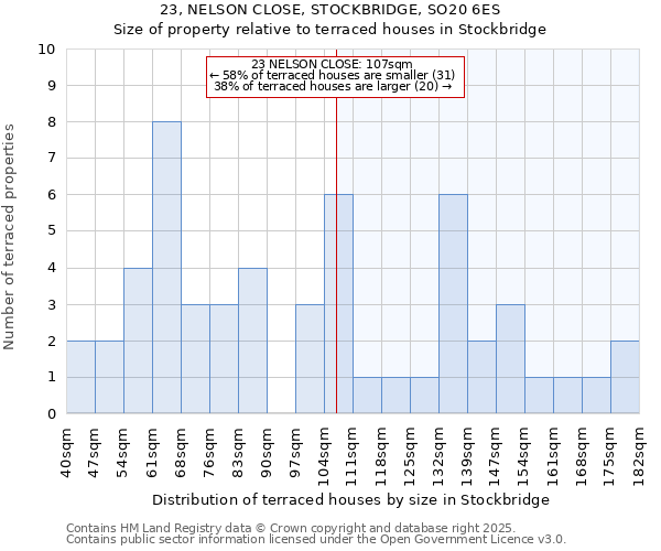 23, NELSON CLOSE, STOCKBRIDGE, SO20 6ES: Size of property relative to terraced houses houses in Stockbridge