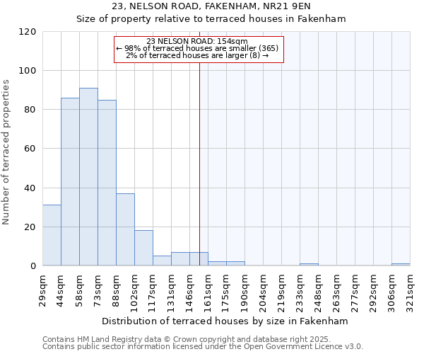 23, NELSON ROAD, FAKENHAM, NR21 9EN: Size of property relative to terraced houses houses in Fakenham