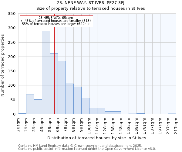 23, NENE WAY, ST IVES, PE27 3FJ: Size of property relative to terraced houses houses in St Ives