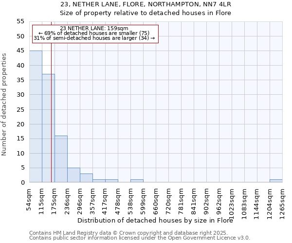 23, NETHER LANE, FLORE, NORTHAMPTON, NN7 4LR: Size of property relative to detached houses houses in Flore