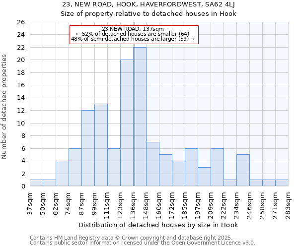 23, NEW ROAD, HOOK, HAVERFORDWEST, SA62 4LJ: Size of property relative to detached houses houses in Hook