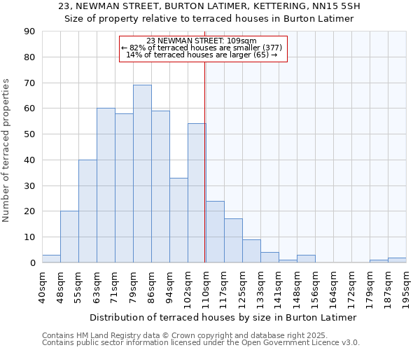 23, NEWMAN STREET, BURTON LATIMER, KETTERING, NN15 5SH: Size of property relative to terraced houses houses in Burton Latimer
