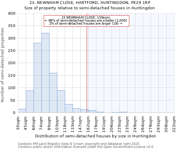 23, NEWNHAM CLOSE, HARTFORD, HUNTINGDON, PE29 1RP: Size of property relative to semi-detached houses houses in Huntingdon