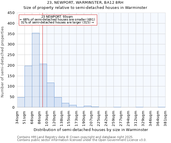 23, NEWPORT, WARMINSTER, BA12 8RH: Size of property relative to semi-detached houses houses in Warminster