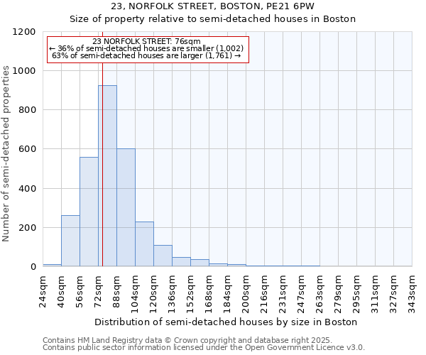 23, NORFOLK STREET, BOSTON, PE21 6PW: Size of property relative to semi-detached houses houses in Boston