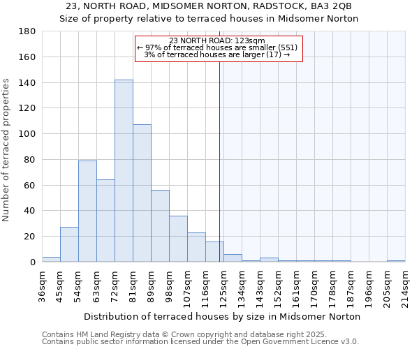 23, NORTH ROAD, MIDSOMER NORTON, RADSTOCK, BA3 2QB: Size of property relative to terraced houses houses in Midsomer Norton