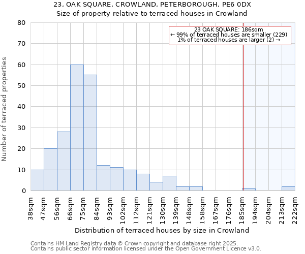 23, OAK SQUARE, CROWLAND, PETERBOROUGH, PE6 0DX: Size of property relative to terraced houses houses in Crowland