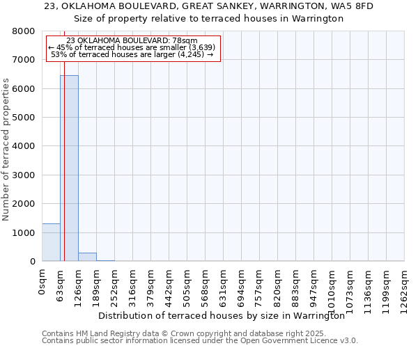 23, OKLAHOMA BOULEVARD, GREAT SANKEY, WARRINGTON, WA5 8FD: Size of property relative to terraced houses houses in Warrington