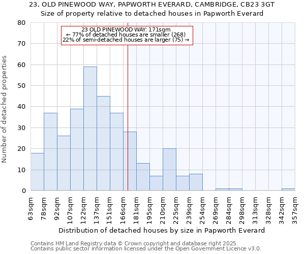 23, OLD PINEWOOD WAY, PAPWORTH EVERARD, CAMBRIDGE, CB23 3GT: Size of property relative to detached houses houses in Papworth Everard