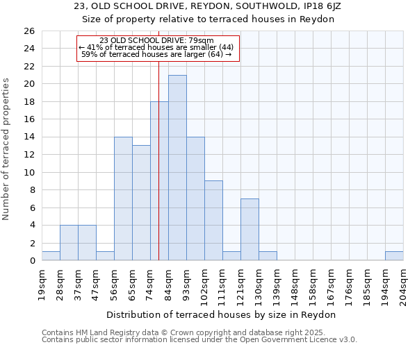 23, OLD SCHOOL DRIVE, REYDON, SOUTHWOLD, IP18 6JZ: Size of property relative to terraced houses houses in Reydon