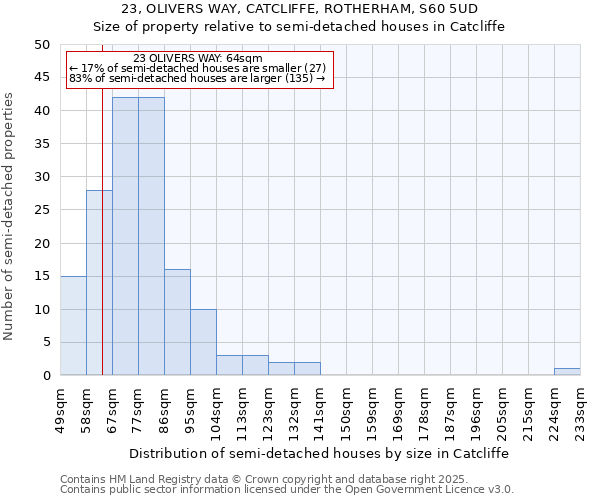 23, OLIVERS WAY, CATCLIFFE, ROTHERHAM, S60 5UD: Size of property relative to semi-detached houses houses in Catcliffe