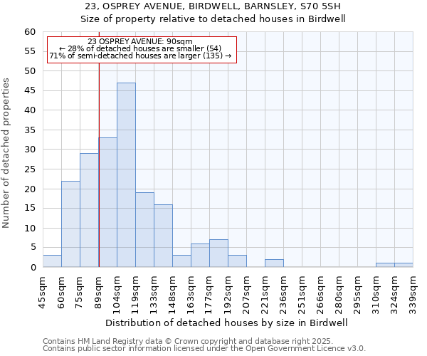 23, OSPREY AVENUE, BIRDWELL, BARNSLEY, S70 5SH: Size of property relative to detached houses houses in Birdwell