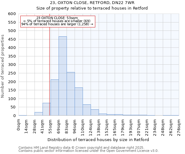 23, OXTON CLOSE, RETFORD, DN22 7WR: Size of property relative to terraced houses houses in Retford