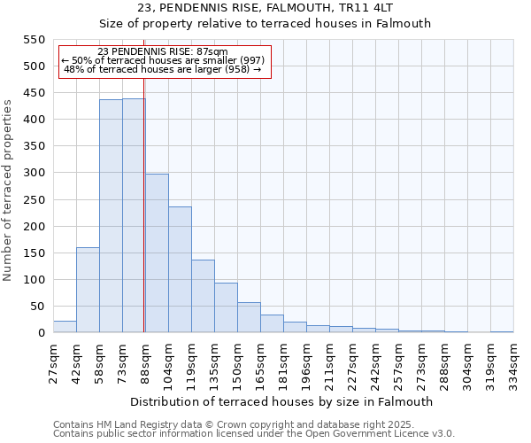 23, PENDENNIS RISE, FALMOUTH, TR11 4LT: Size of property relative to terraced houses houses in Falmouth