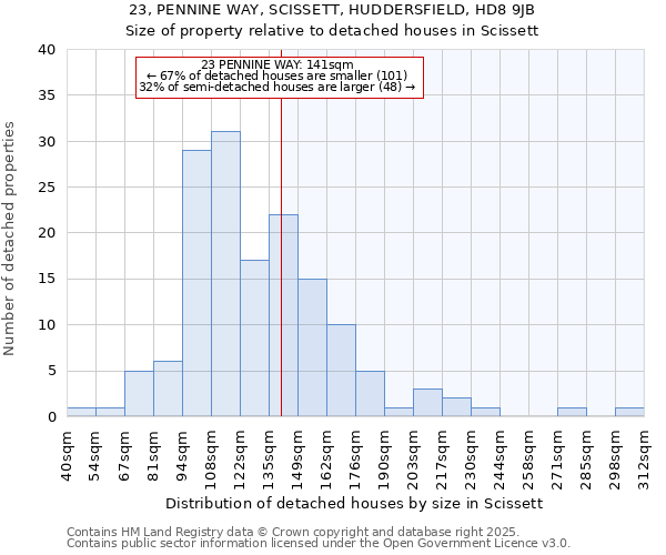 23, PENNINE WAY, SCISSETT, HUDDERSFIELD, HD8 9JB: Size of property relative to detached houses houses in Scissett